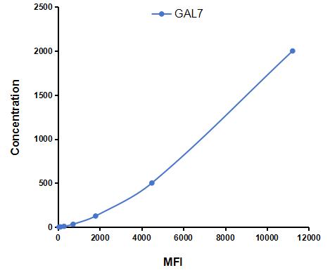 Multiplex Assay Kit for Galectin 7 (GAL7) ,etc. by FLIA (Flow Luminescence Immunoassay)