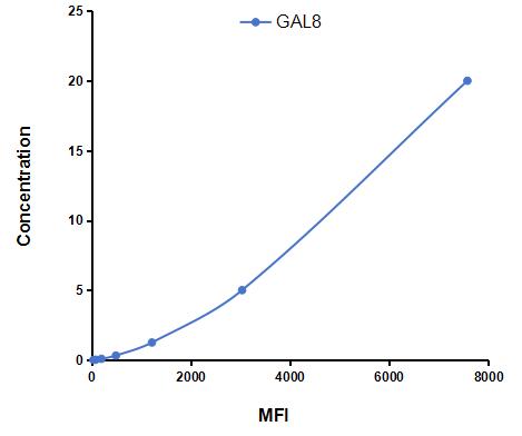 Multiplex Assay Kit for Galectin 8 (GAL8) ,etc. by FLIA (Flow Luminescence Immunoassay)