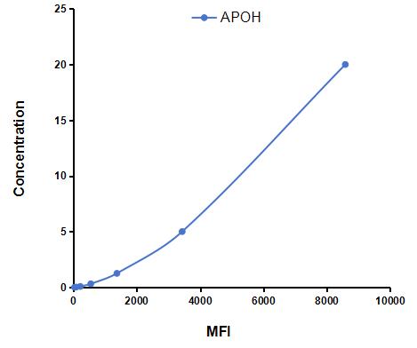 Multiplex Assay Kit for Apolipoprotein H (APOH) ,etc. by FLIA (Flow Luminescence Immunoassay)