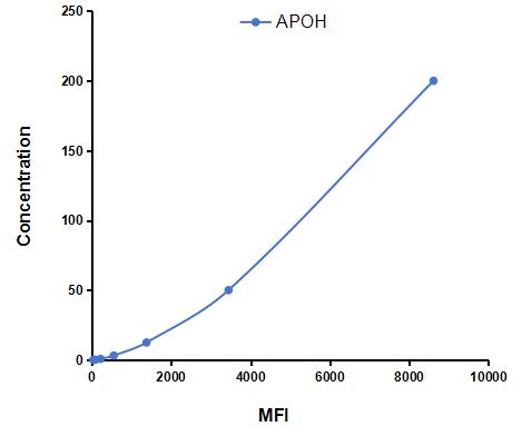 Multiplex Assay Kit for Apolipoprotein H (APOH) ,etc. by FLIA (Flow Luminescence Immunoassay)