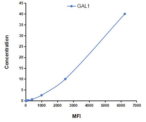 Multiplex Assay Kit for Galectin 1 (GAL1) ,etc. by FLIA (Flow Luminescence Immunoassay)