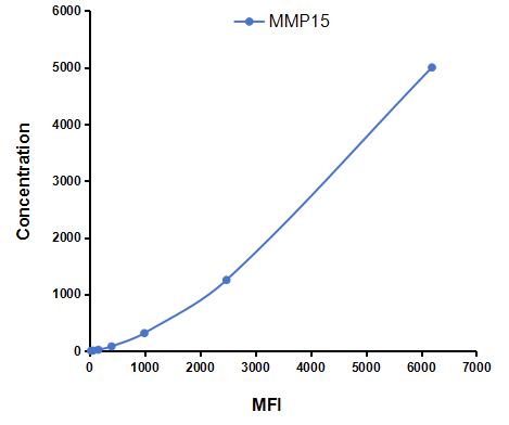 Multiplex Assay Kit for Matrix Metalloproteinase 15 (MMP15) ,etc. by FLIA (Flow Luminescence Immunoassay)