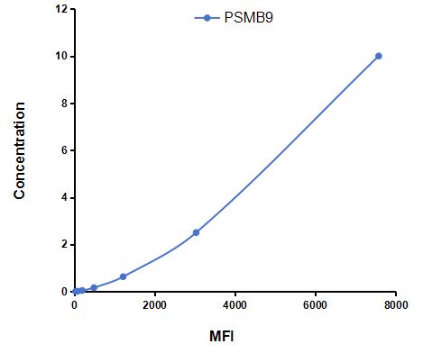 Multiplex Assay Kit for Proteasome subunit beta type-9 (PSMB9) ,etc. by FLIA (Flow Luminescence Immunoassay)