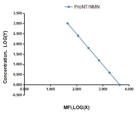 Multiplex Assay Kit for Proneurotensin/neuromedin N (ProNT/NMN) ,etc. by FLIA (Flow Luminescence Immunoassay)