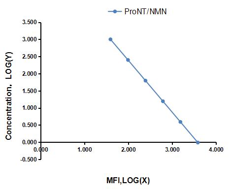 Multiplex Assay Kit for Proneurotensin/neuromedin N (ProNT/NMN) ,etc. by FLIA (Flow Luminescence Immunoassay)