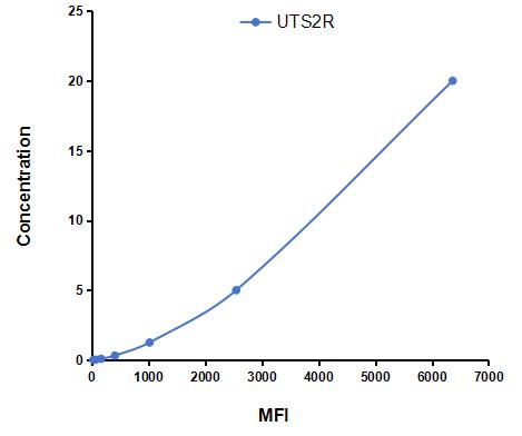 Multiplex Assay Kit for Urotensin 2 Receptor (UTS2R) ,etc. by FLIA (Flow Luminescence Immunoassay)