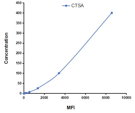 Multiplex Assay Kit for Cathepsin A (CTSA) ,etc. by FLIA (Flow Luminescence Immunoassay)