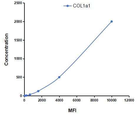 Multiplex Assay Kit for Collagen Type I Alpha 1 (COL1a1) ,etc. by FLIA (Flow Luminescence Immunoassay)