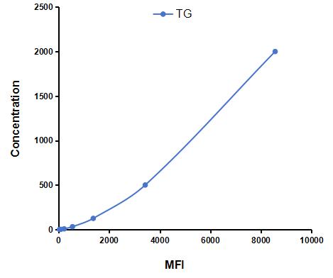 Multiplex Assay Kit for Thyroglobulin (TG) ,etc. by FLIA (Flow Luminescence Immunoassay)