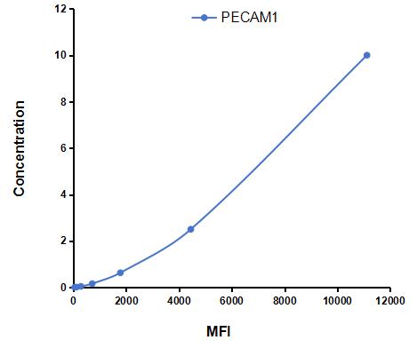 Multiplex Assay Kit for Platelet/Endothelial Cell Adhesion Molecule (PECAM1) ,etc. by FLIA (Flow Luminescence Immunoassay)