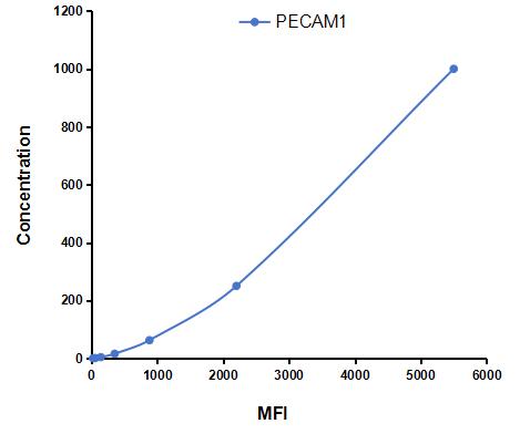 Multiplex Assay Kit for Platelet/Endothelial Cell Adhesion Molecule (PECAM1) ,etc. by FLIA (Flow Luminescence Immunoassay)