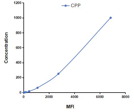 Multiplex Assay Kit for Copeptin (CPP) ,etc. by FLIA (Flow Luminescence Immunoassay)