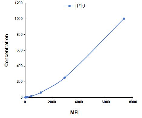 Multiplex Assay Kit for Interferon Gamma Induced Protein 10kDa (IP10) ,etc. by FLIA (Flow Luminescence Immunoassay)