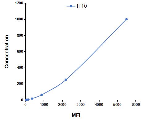 Multiplex Assay Kit for Interferon Gamma Induced Protein 10kDa (IP10) ,etc. by FLIA (Flow Luminescence Immunoassay)