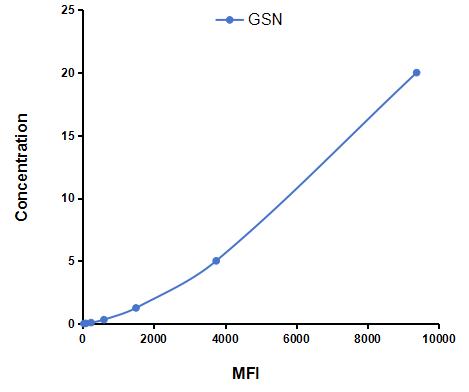 Multiplex Assay Kit for Gelsolin (GSN) ,etc. by FLIA (Flow Luminescence Immunoassay)