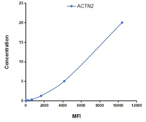 Multiplex Assay Kit for Actinin Alpha 2 (ACTN2) ,etc. by FLIA (Flow Luminescence Immunoassay)