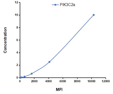 Multiplex Assay Kit for Phosphoinositide-3-Kinase Class-2-Alpha Polypeptide (PIK3C2a) ,etc. by FLIA (Flow Luminescence Immunoassay)