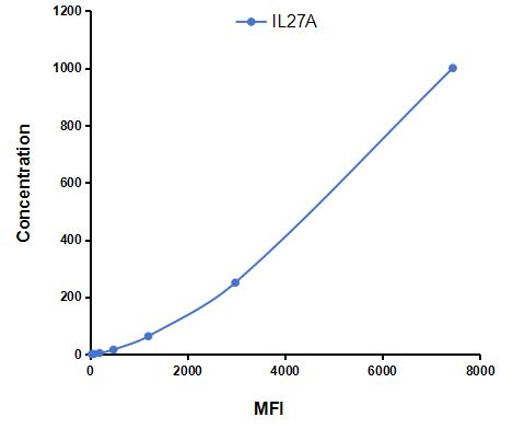 Multiplex Assay Kit for Interleukin 27A (IL27A) ,etc. by FLIA (Flow Luminescence Immunoassay)