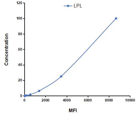 Multiplex Assay Kit for Lipoprotein lipase (LPL) ,etc. by FLIA (Flow Luminescence Immunoassay)