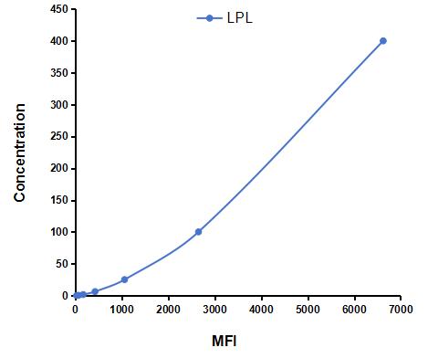 Multiplex Assay Kit for Lipoprotein lipase (LPL) ,etc. by FLIA (Flow Luminescence Immunoassay)