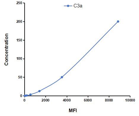 Multiplex Assay Kit for Complement Component 3a (C3a) ,etc. by FLIA (Flow Luminescence Immunoassay)