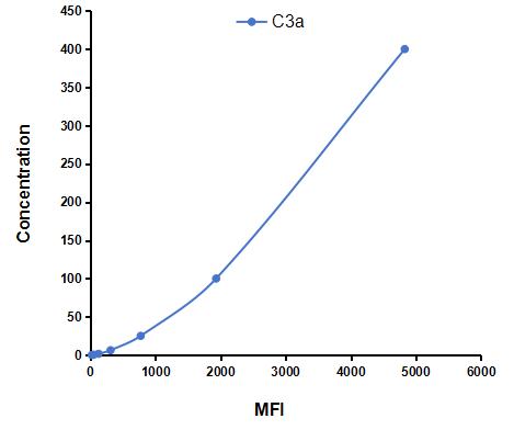 Multiplex Assay Kit for Complement Component 3a (C3a) ,etc. by FLIA (Flow Luminescence Immunoassay)