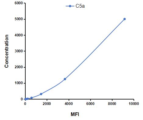 Multiplex Assay Kit for Complement Component 5a (C5a) ,etc. by FLIA (Flow Luminescence Immunoassay)