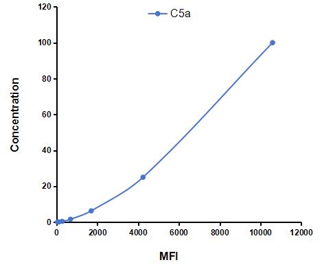 Multiplex Assay Kit for Complement Component 5a (C5a) ,etc. by FLIA (Flow Luminescence Immunoassay)