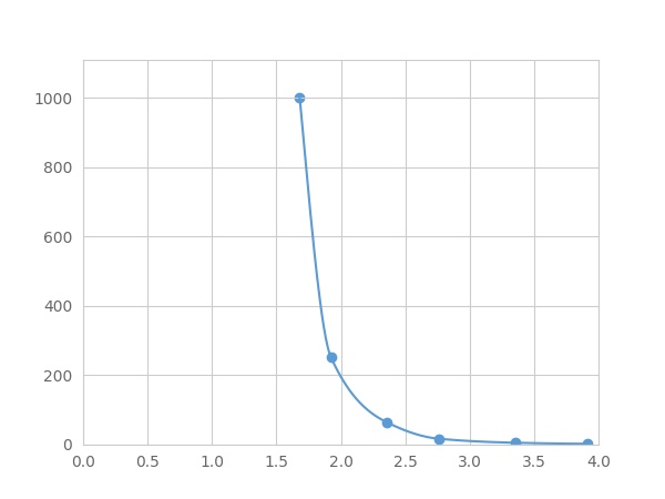 Multiplex Assay Kit for Substance P (SP) ,etc. by FLIA (Flow Luminescence Immunoassay)