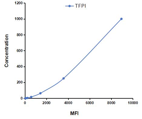 Multiplex Assay Kit for Tissue Factor Pathway Inhibitor (TFPI) ,etc. by FLIA (Flow Luminescence Immunoassay)