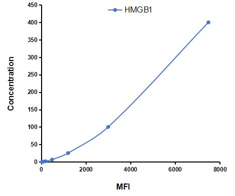 Multiplex Assay Kit for High Mobility Group Protein 1 (HMGB1) ,etc. by FLIA (Flow Luminescence Immunoassay)