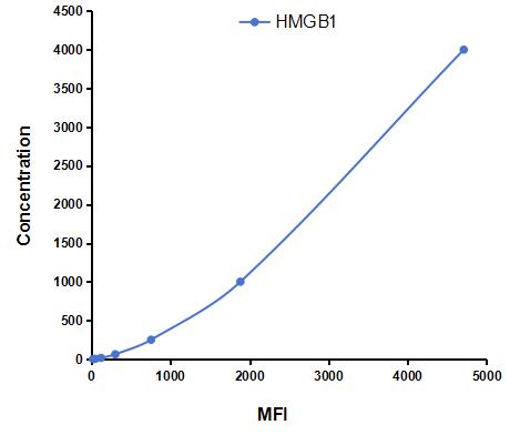 Multiplex Assay Kit for High Mobility Group Protein 1 (HMGB1) ,etc. by FLIA (Flow Luminescence Immunoassay)