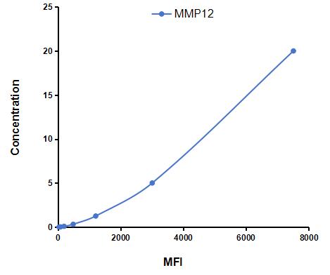 Multiplex Assay Kit for Matrix Metalloproteinase 12 (MMP12) ,etc. by FLIA (Flow Luminescence Immunoassay)