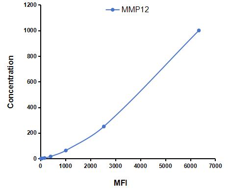 Multiplex Assay Kit for Matrix Metalloproteinase 12 (MMP12) ,etc. by FLIA (Flow Luminescence Immunoassay)