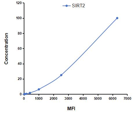 Multiplex Assay Kit for Sirtuin 2 (SIRT2) ,etc. by FLIA (Flow Luminescence Immunoassay)