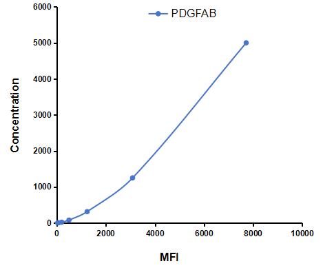 Multiplex Assay Kit for Platelet Derived Growth Factor AB (PDGFAB) ,etc. by FLIA (Flow Luminescence Immunoassay)