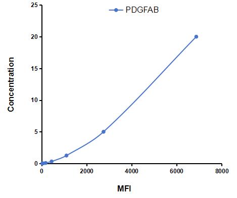 Multiplex Assay Kit for Platelet Derived Growth Factor AB (PDGFAB) ,etc. by FLIA (Flow Luminescence Immunoassay)