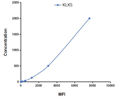 Multiplex Assay Kit for Kallikrein 5 (KLK5) ,etc. by FLIA (Flow Luminescence Immunoassay)