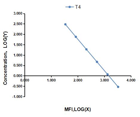 Multiplex Assay Kit for Thyroxine (T4) ,etc. by FLIA (Flow Luminescence Immunoassay)