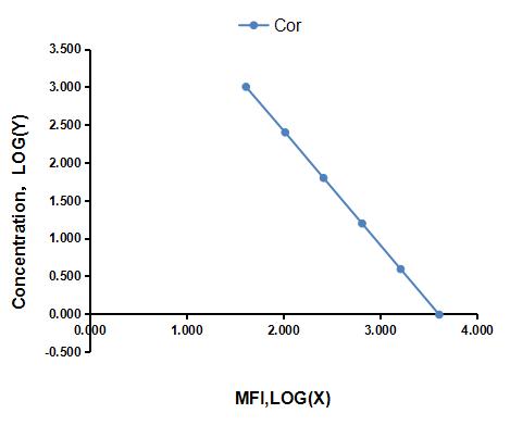 Multiplex Assay Kit for Cortisol (Cor) ,etc. by FLIA (Flow Luminescence Immunoassay)