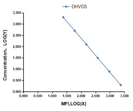 Multiplex Assay Kit for 1,25-Dihydroxyvitamin D3 (DHVD3) ,etc. by FLIA (Flow Luminescence Immunoassay)