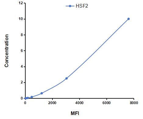 Multiplex Assay Kit for Heat Shock Transcription Factor 2 (HSF2) ,etc. by FLIA (Flow Luminescence Immunoassay)