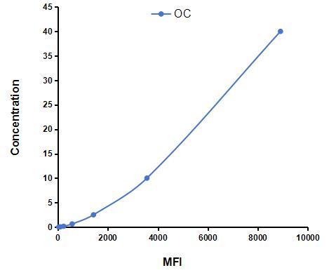 Multiplex Assay Kit for Osteocalcin (OC) ,etc. by FLIA (Flow Luminescence Immunoassay)