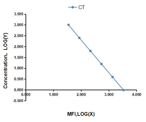 Multiplex Assay Kit for Calcitonin (CT) ,etc. by FLIA (Flow Luminescence Immunoassay)