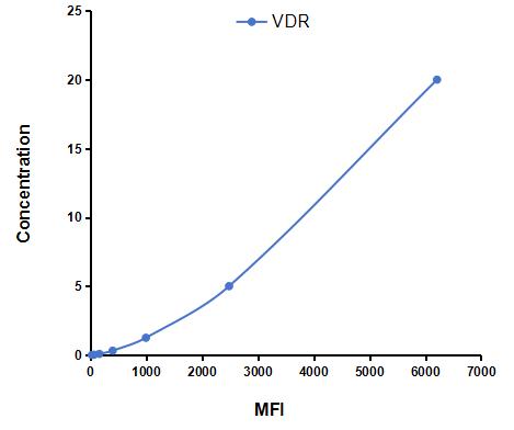 Multiplex Assay Kit for Vitamin D Receptor (VDR) ,etc. by FLIA (Flow Luminescence Immunoassay)