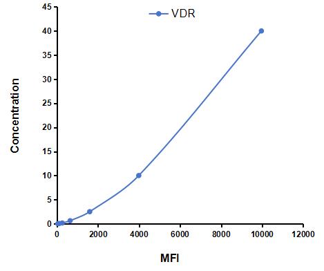 Multiplex Assay Kit for Vitamin D Receptor (VDR) ,etc. by FLIA (Flow Luminescence Immunoassay)