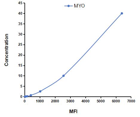 Multiplex Assay Kit for Myoglobin (MYO) ,etc. by FLIA (Flow Luminescence Immunoassay)