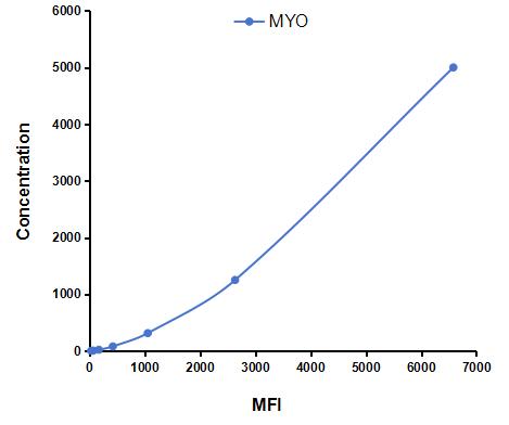 Multiplex Assay Kit for Myoglobin (MYO) ,etc. by FLIA (Flow Luminescence Immunoassay)