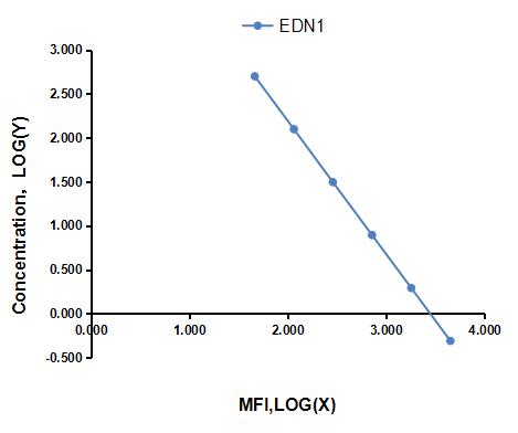 Multiplex Assay Kit for Endothelin 1 (EDN1) ,etc. by FLIA (Flow Luminescence Immunoassay)