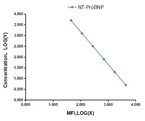 Multiplex Assay Kit for N-Terminal Pro-Brain Natriuretic Peptide (NT-ProBNP) ,etc. by FLIA (Flow Luminescence Immunoassay)